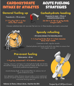 Nutrient timing